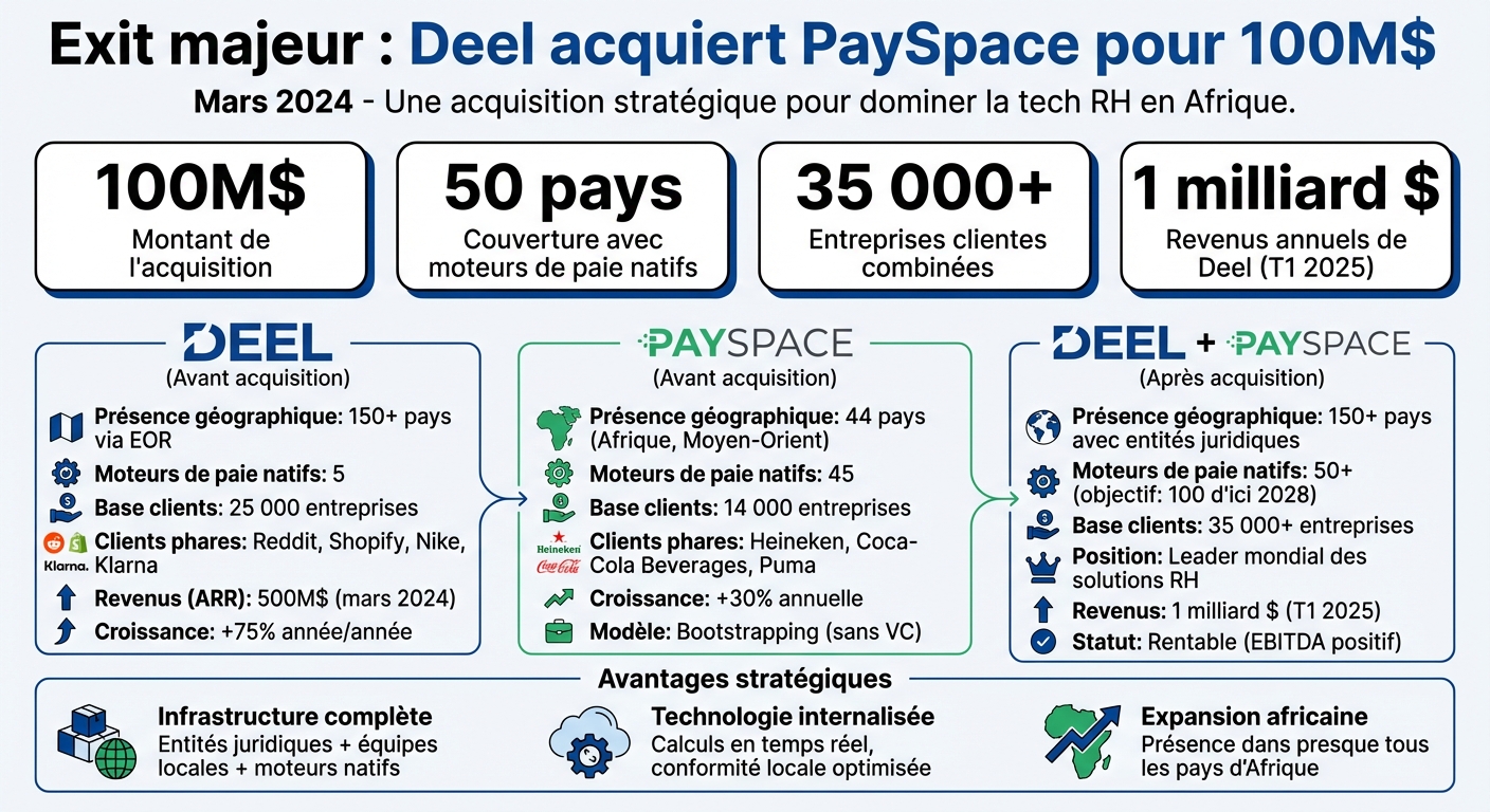 Deel et PaySpace : Comparaison avant et après l'acquisition de 100M$