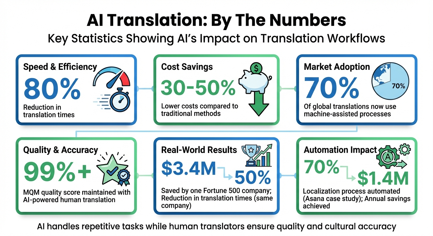 Korzyści przepływu pracy tłumaczenia AI: Statystyki szybkości, oszczędności kosztów i adopcji