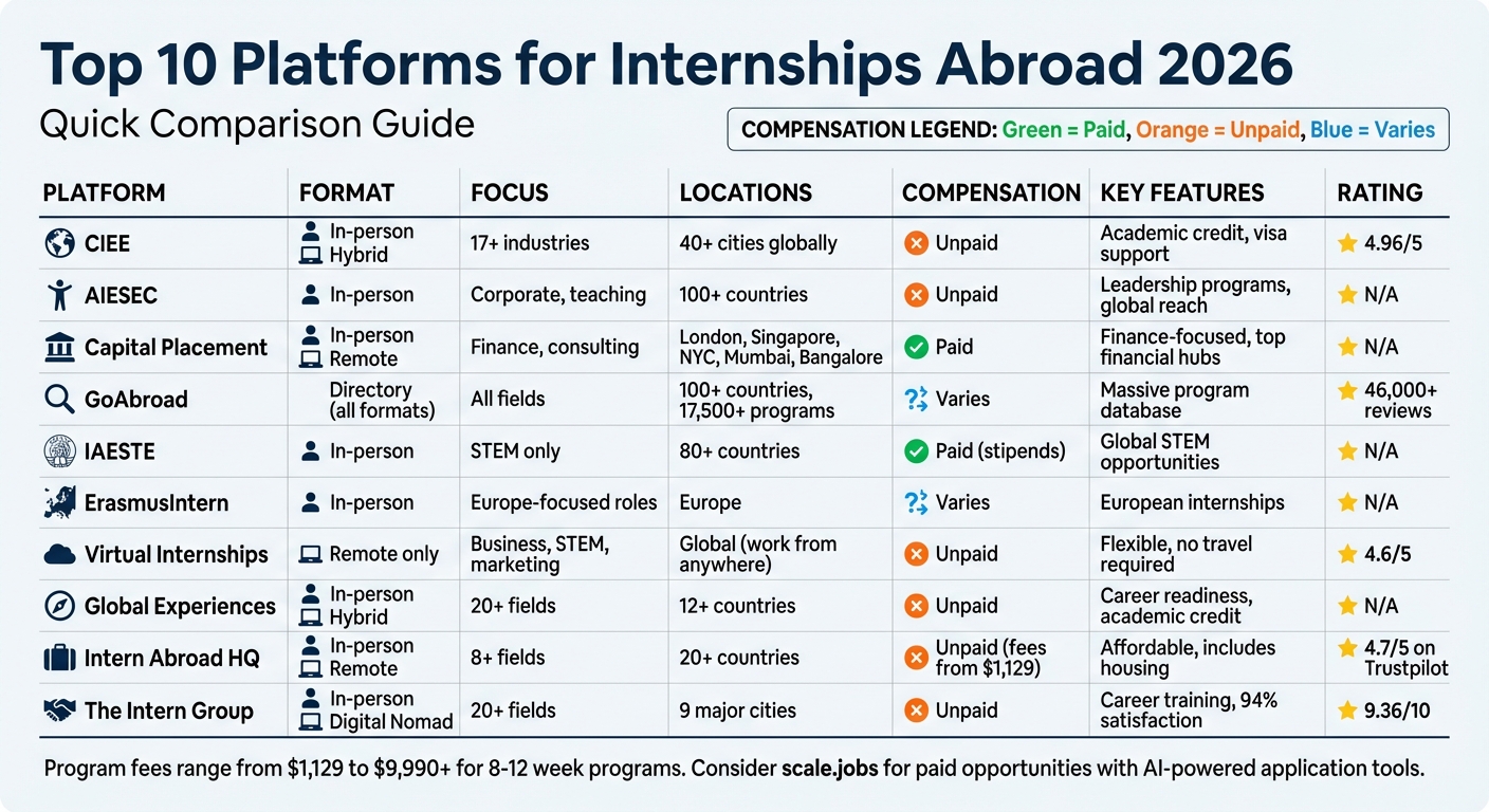 Top 10 International Internship Platforms Comparison 2026