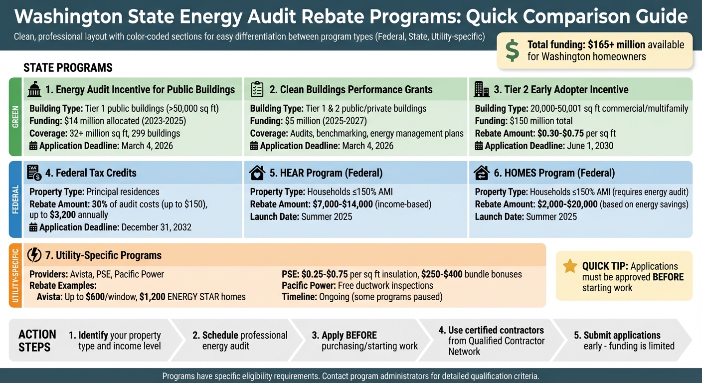 Washington State Energy Audit Rebate Programs Comparison Guide