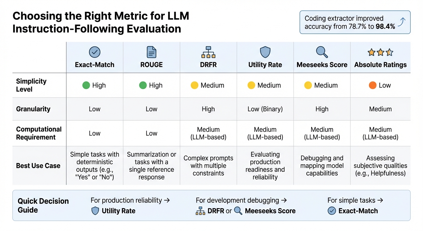 LLM Instruction-Following Metrics Comparison: Simplicity, Granularity, and Best Use Cases