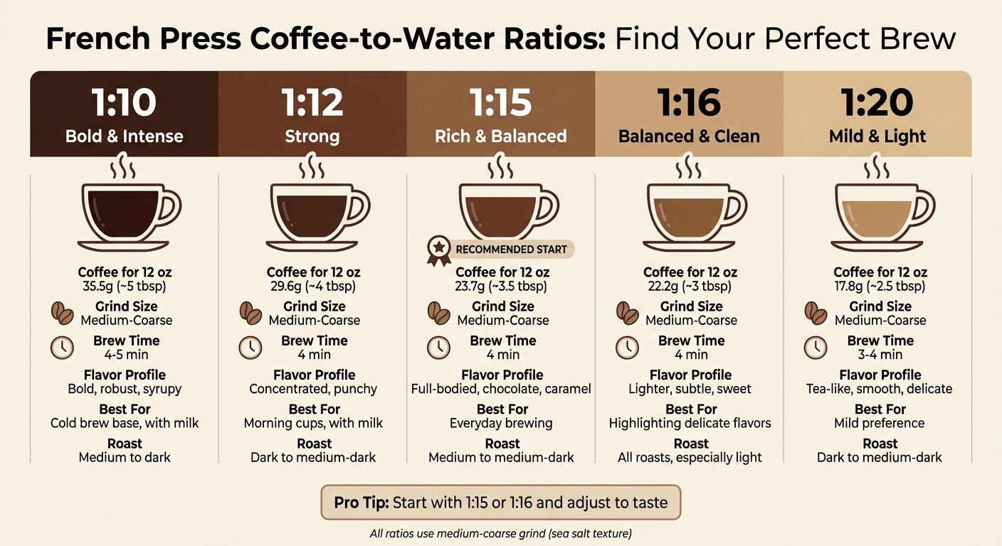 French Press Coffee-to-Water Ratios Comparison Guide