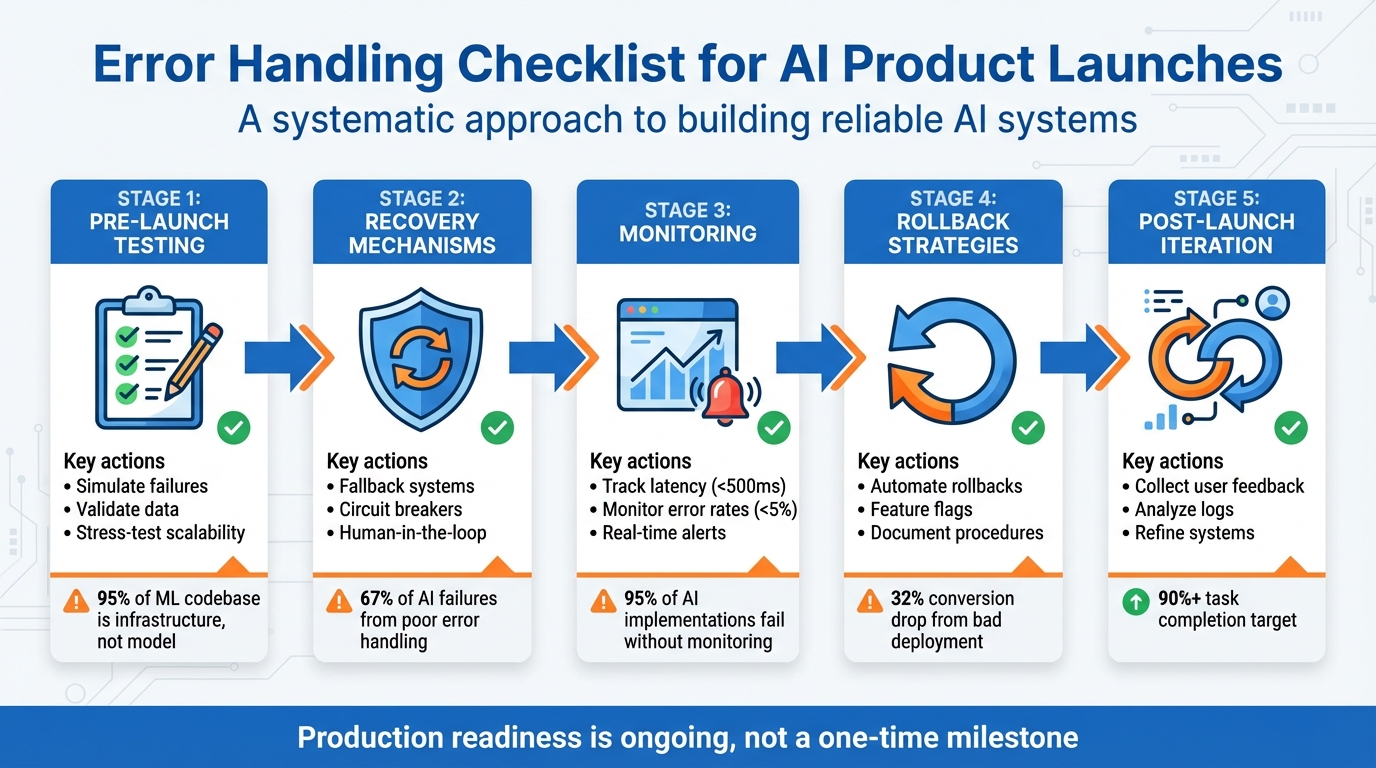 5-Stage AI Product Error Handling Checklist for Launch Readiness