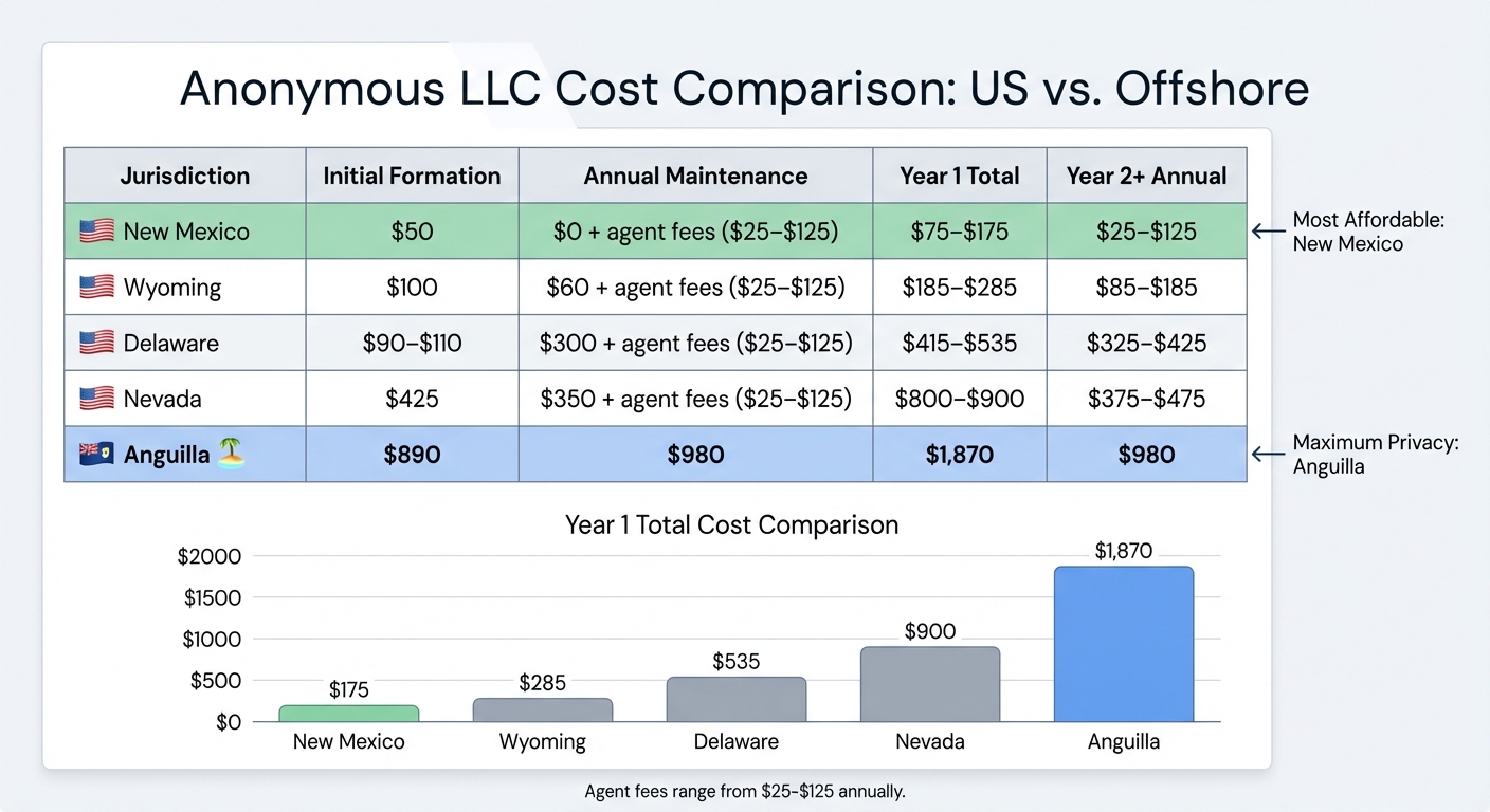 Anonymous LLC Cost Comparison: US States vs Offshore Jurisdictions