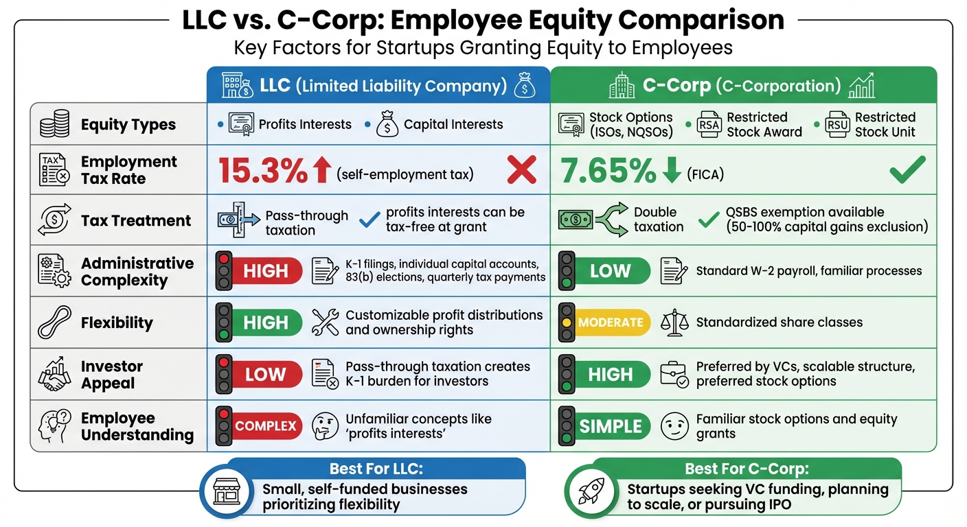 LLC vs C-Corp Employee Equity Comparison Chart