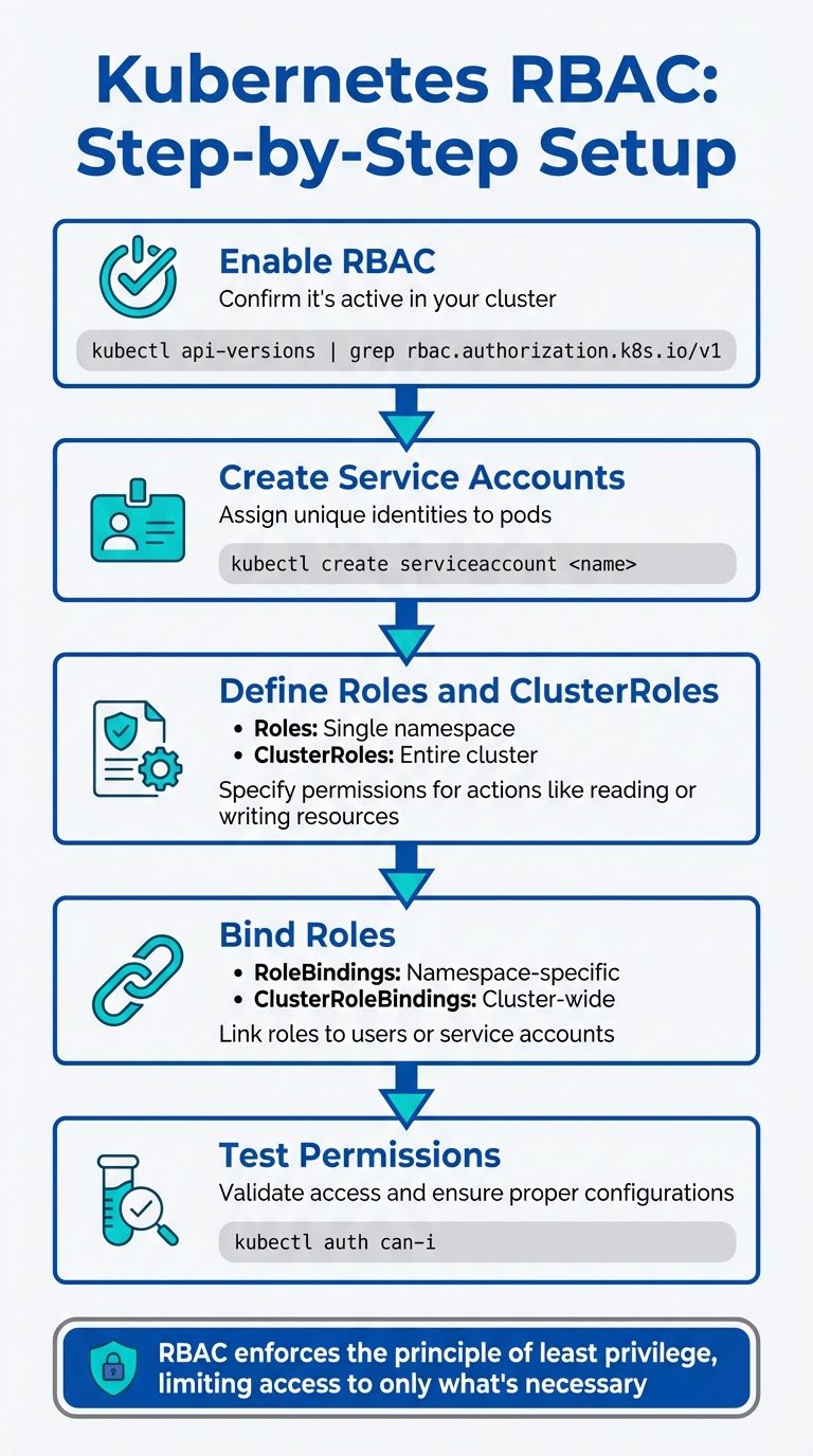 5-Step Kubernetes RBAC Setup Process