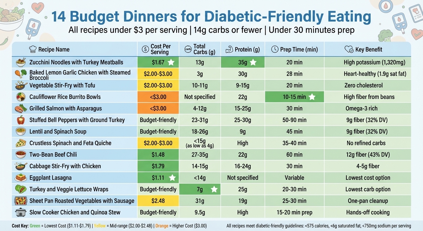 14 Budget-Friendly Diabetic Dinner Recipes Comparison Chart