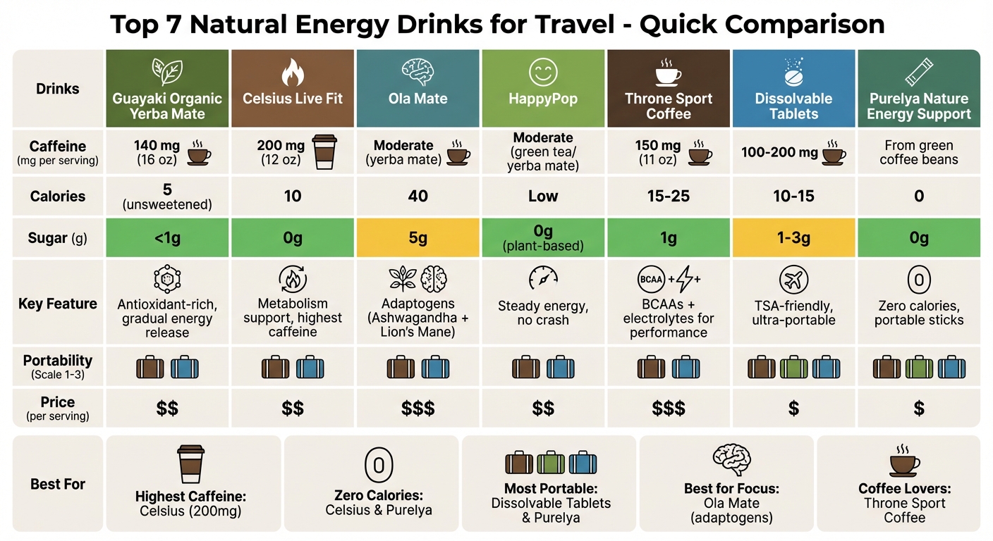 Natural Energy Drinks Comparison: Caffeine, Calories, and Key Benefits for Travelers