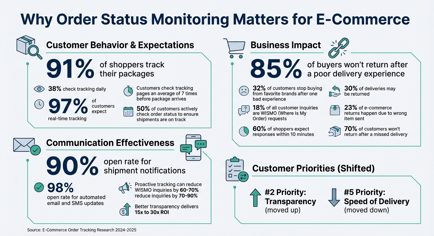 E-Commerce Order Tracking Statistics and Customer Expectations