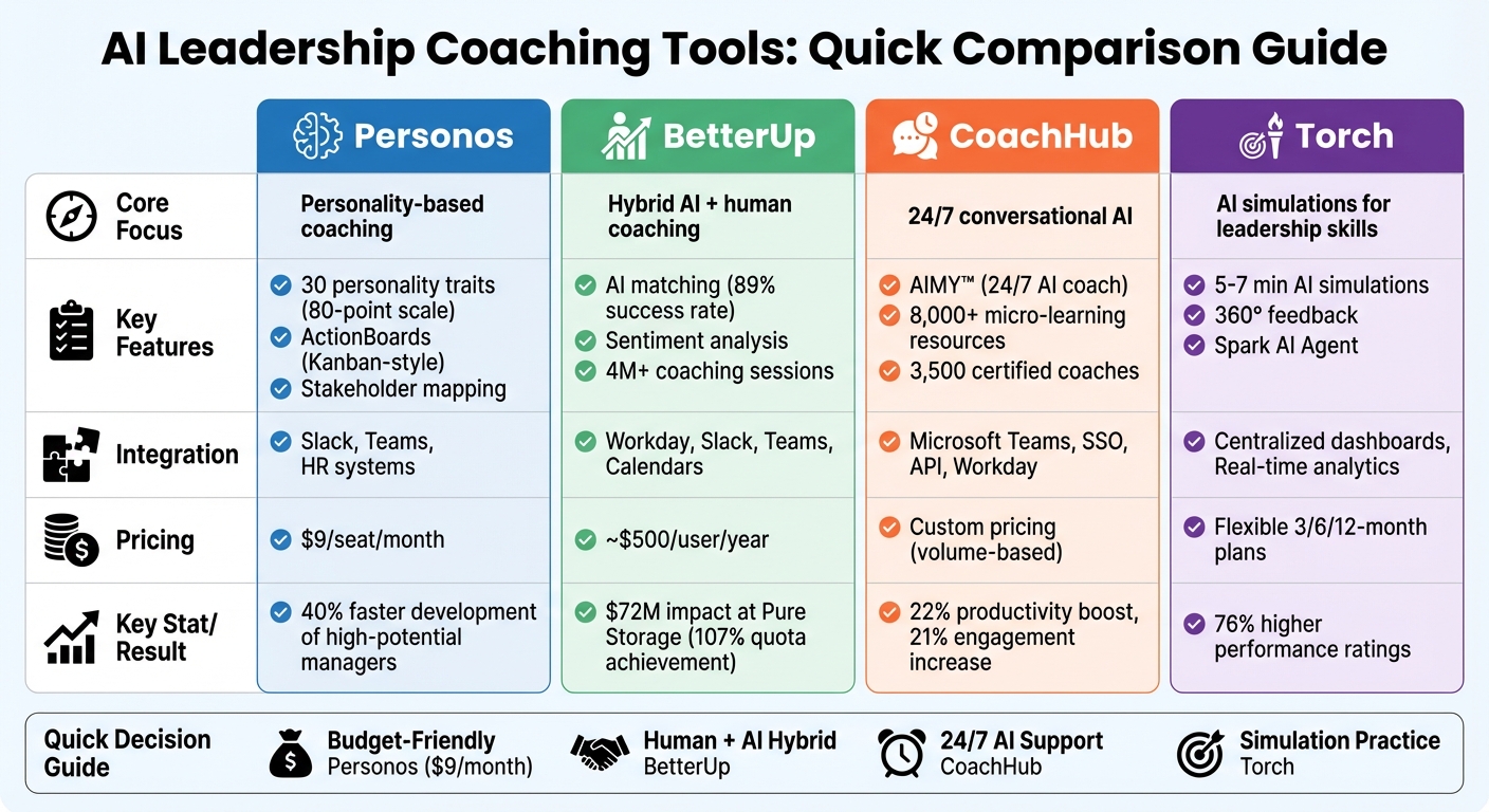AI Leadership Coaching Tools Comparison: Features, Pricing & Capabilities