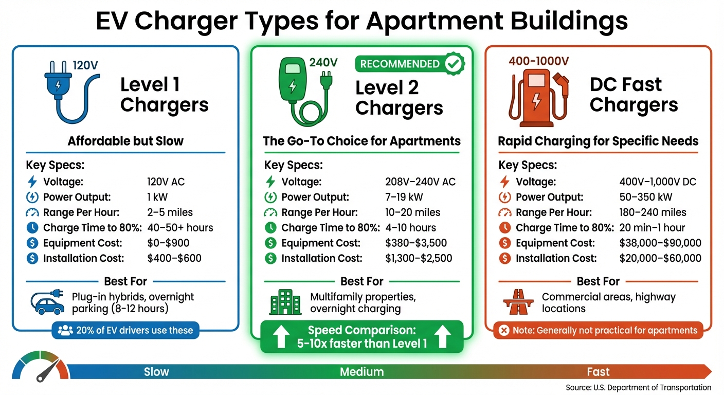 EV Charger Types Comparison: Level 1, Level 2, and DC Fast Chargers for Apartments