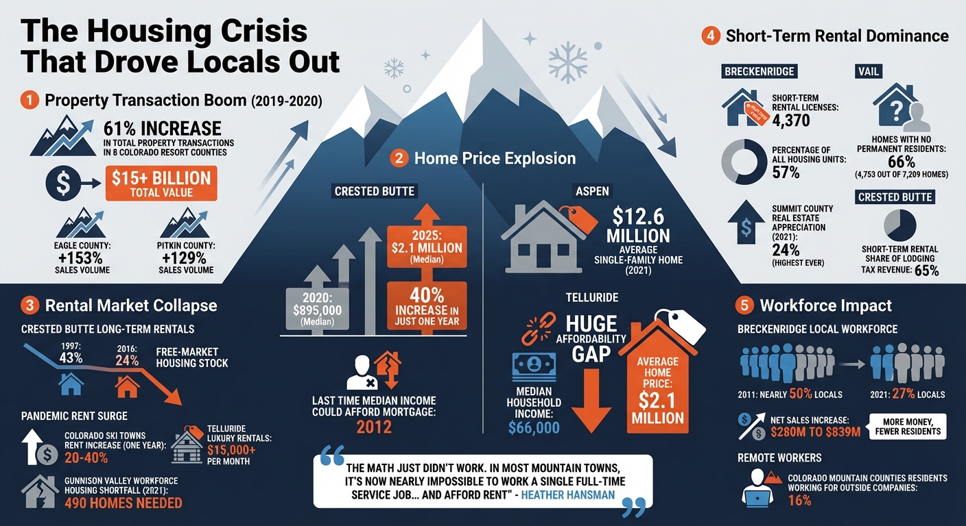 Ski Town Housing Crisis: Key Statistics on Rising Prices and Local Displacement