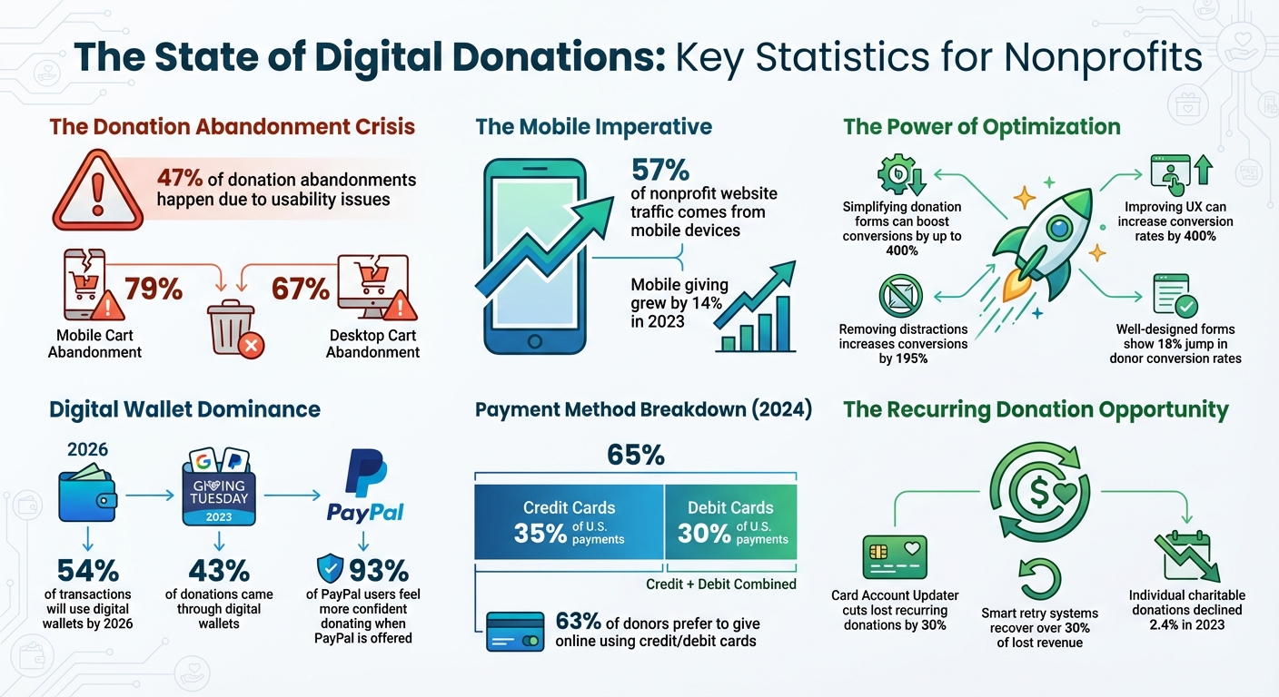 Digital Donation Statistics: Mobile Usage, Conversion Rates, and Payment Trends for Nonprofits