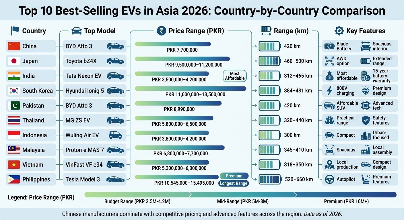 Top-Selling EVs Across 10 Asian Countries: Price, Range & Features Comparison 2026