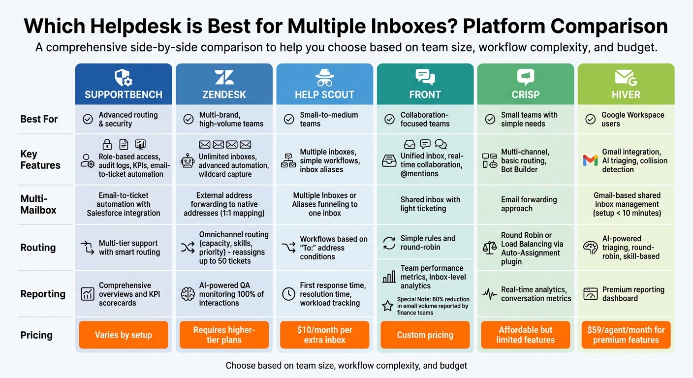 Helpdesk Platform Comparison for Managing Multiple Inboxes