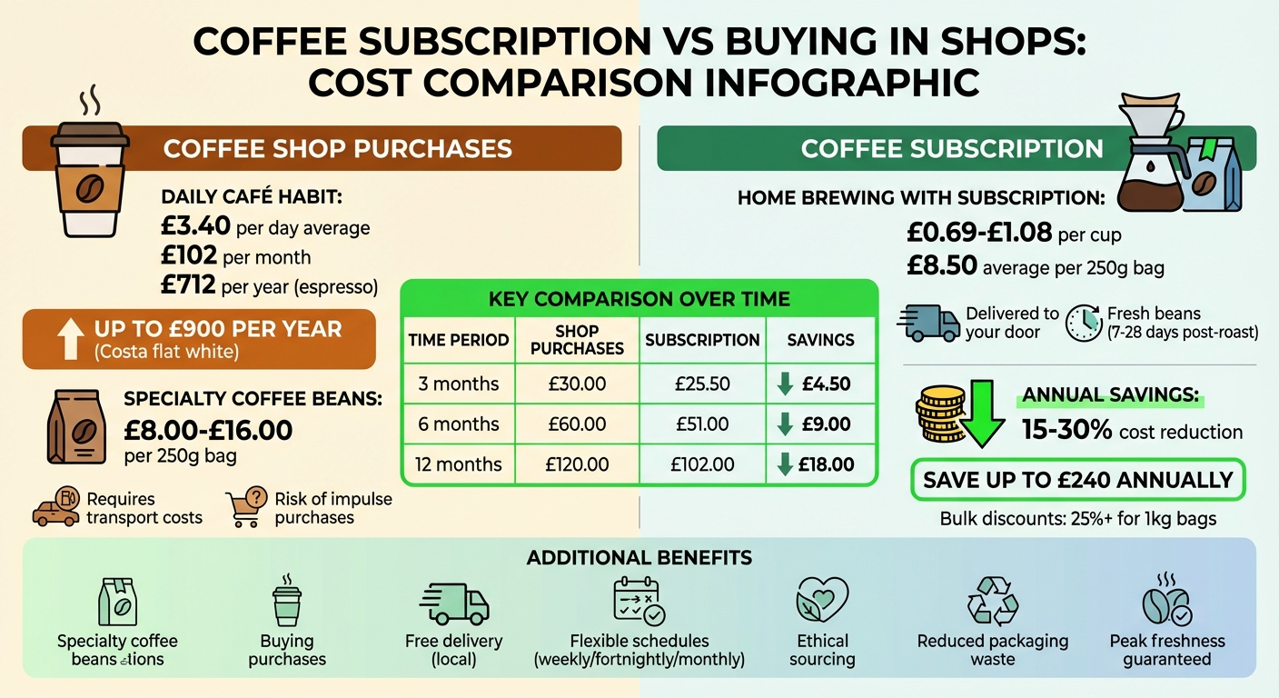Coffee Subscription vs Shop Purchases: Annual Cost Comparison