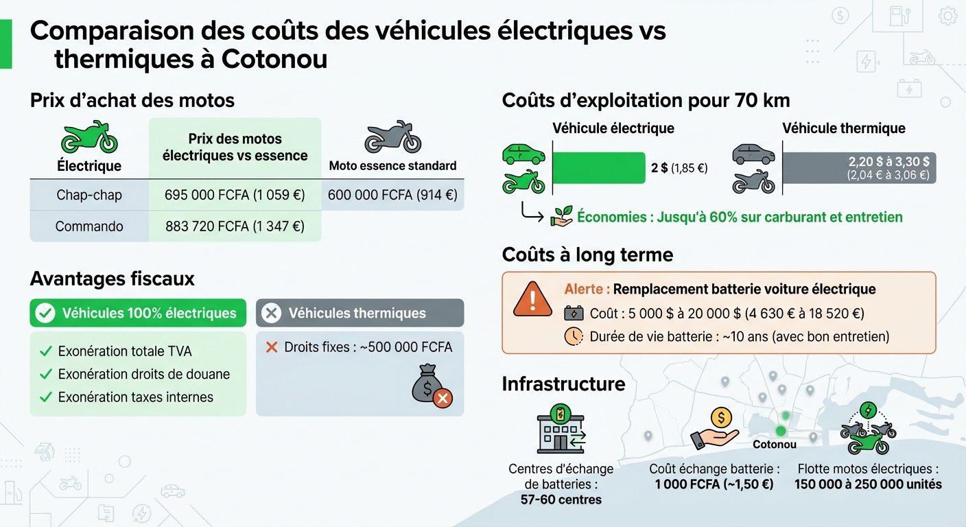Coûts et économies des véhicules électriques à Cotonou : comparaison avec véhicules thermiques