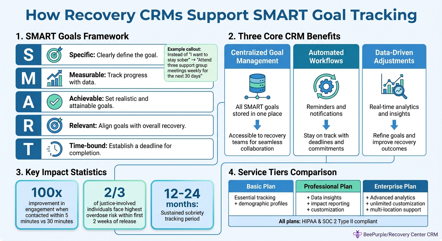 How Recovery CRMs Support SMART Goal Tracking: A Visual Guide