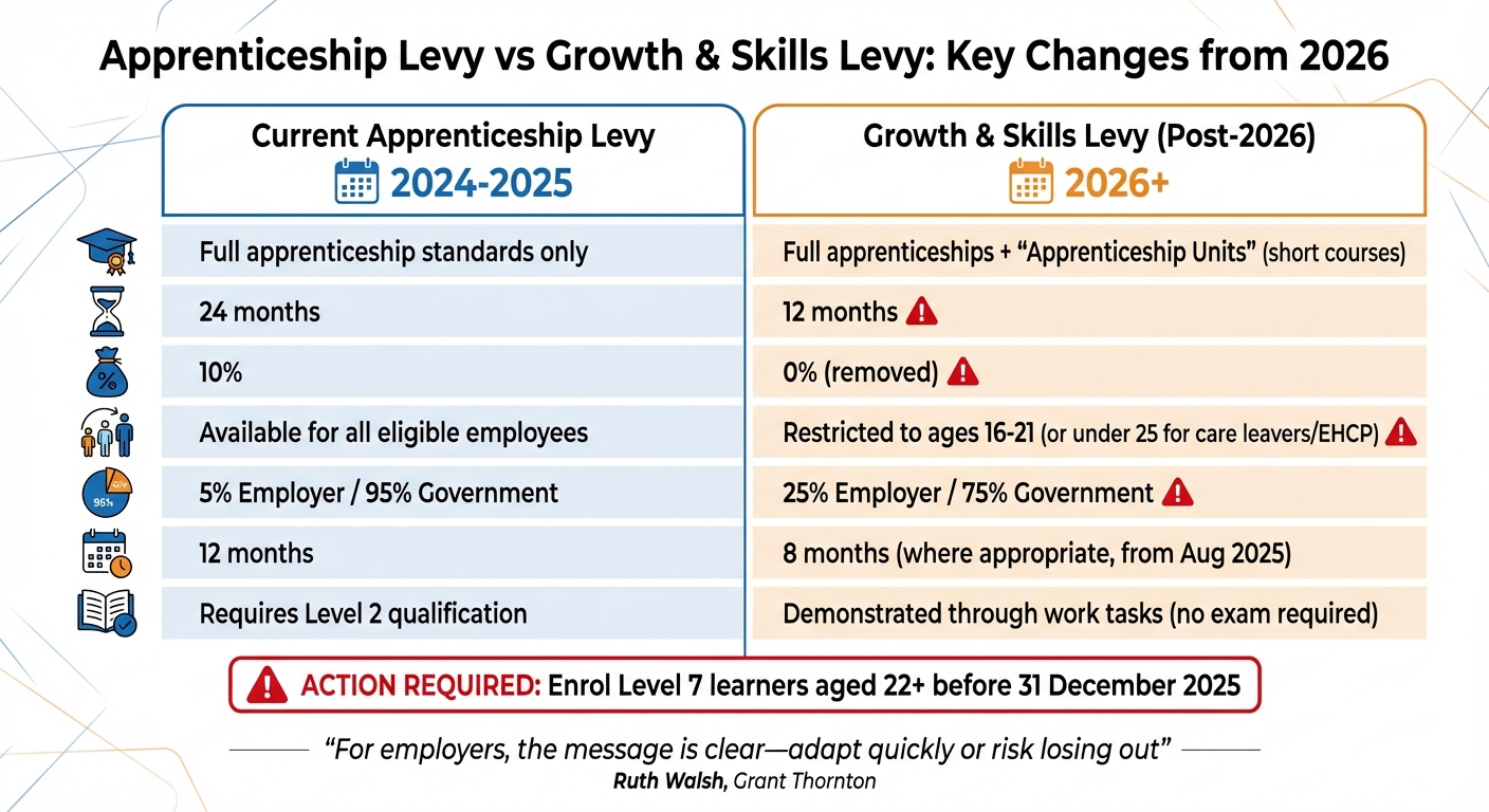 Apprenticeship Levy vs Growth & Skills Levy 2026 Comparison