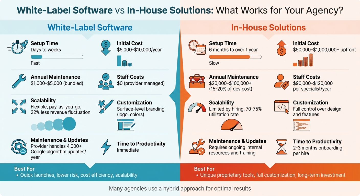 White Label Software vs In-House Solutions: Cost, Time, and Scalability Comparison
