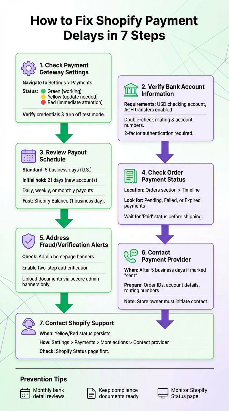 7 Steps to Fix Shopify Payment Delays Flowchart