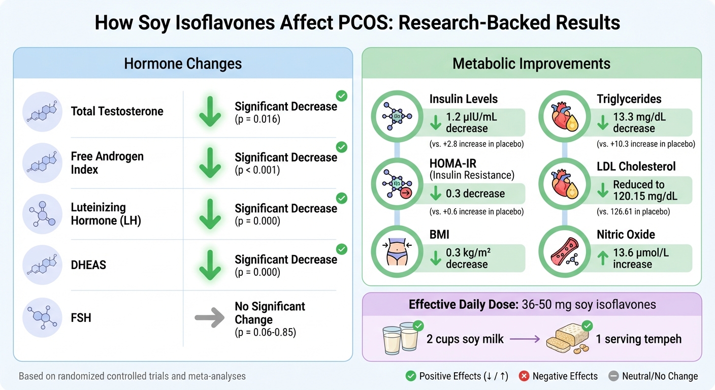 Effects of Soy Isoflavones on PCOS Hormones and Metabolic Markers