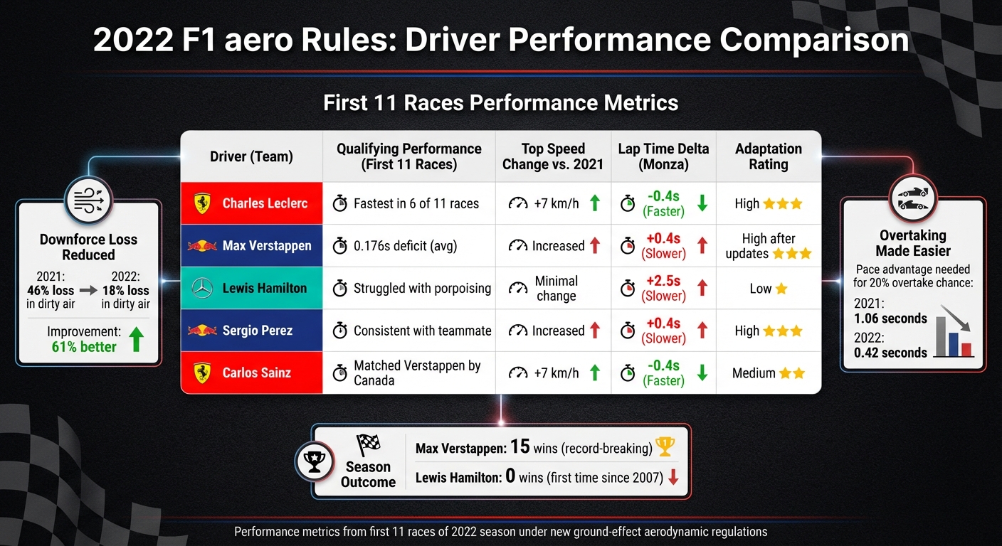 2022 F1 Driver Performance Comparison Under New Aero Regulations