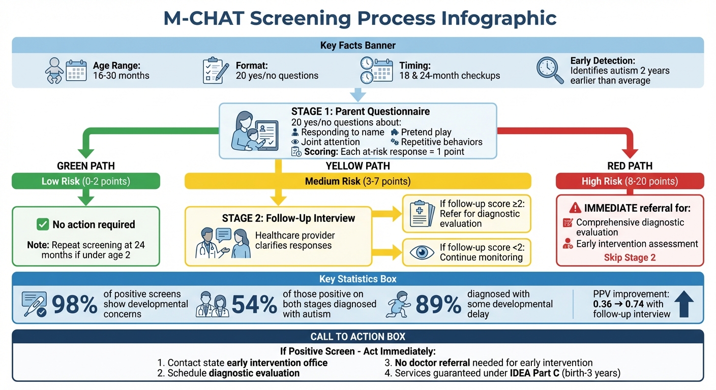 M-CHAT Screening Process: Two-Stage Risk Assessment and Next Steps