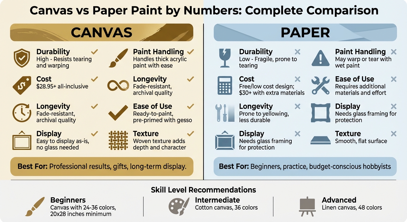 Canvas vs Paper Paint by Numbers Comparison Chart