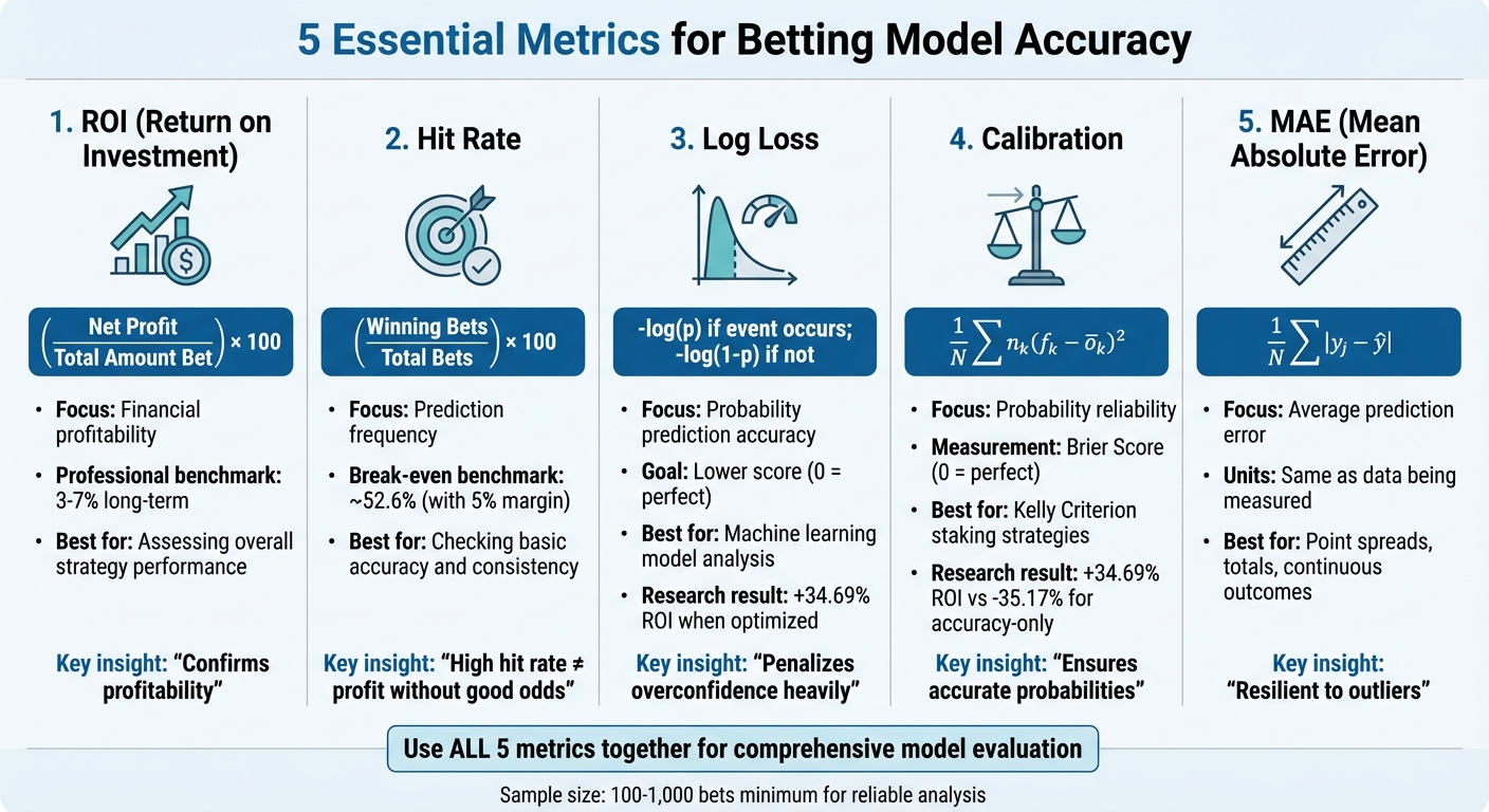 5 Key Metrics for Betting Model Accuracy Comparison