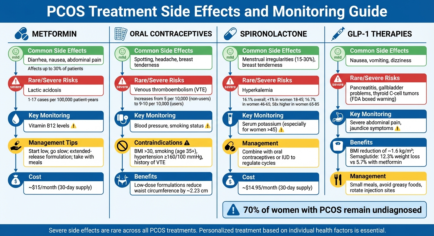 PCOS Treatment Side Effects and Monitoring Guide