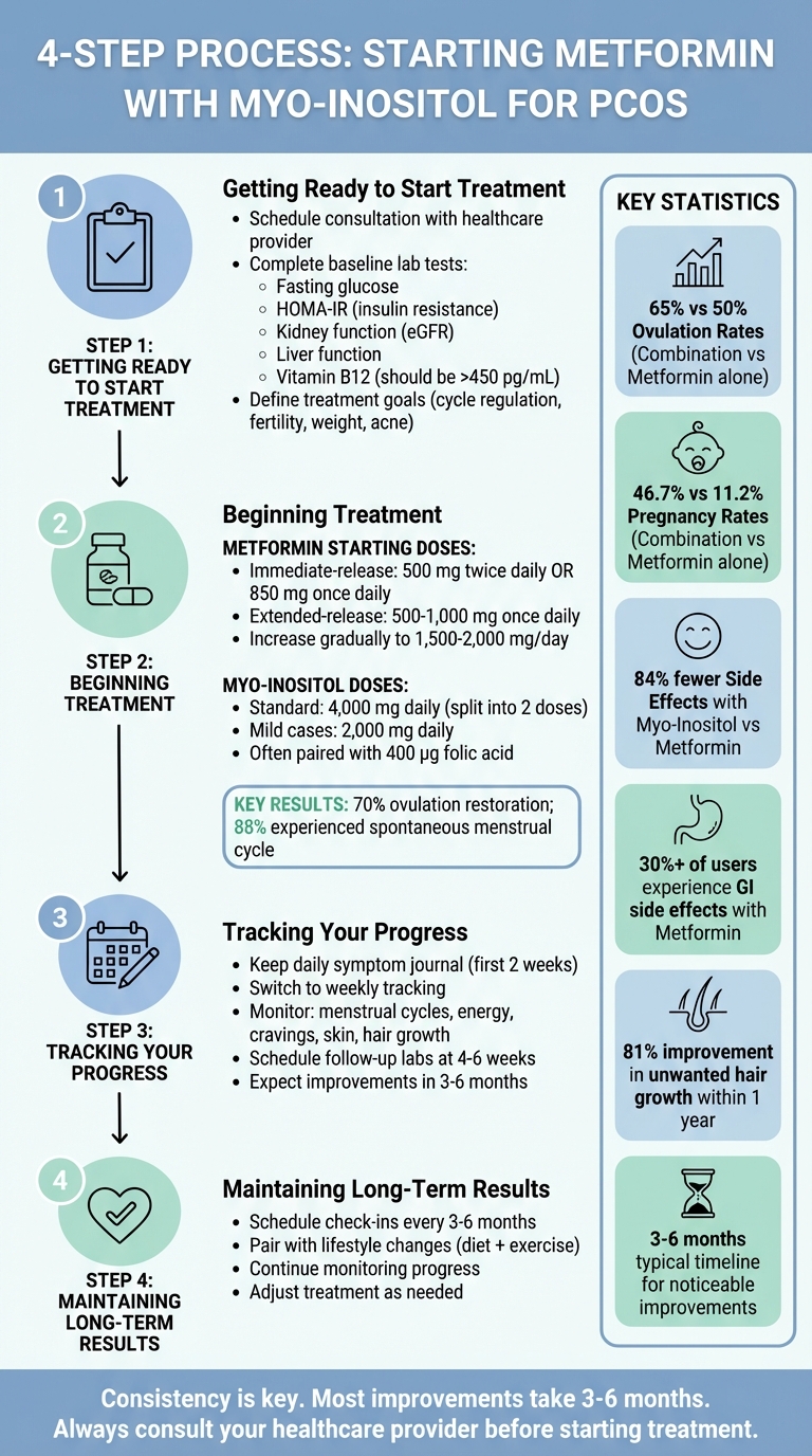 4-Step Guide to Starting Metformin with Myo-Inositol for PCOS Treatment