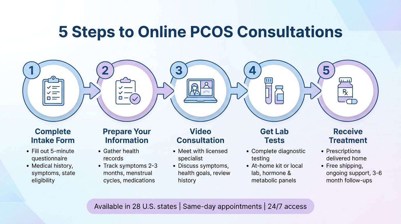 5 Steps to Complete Your Online PCOS Consultation