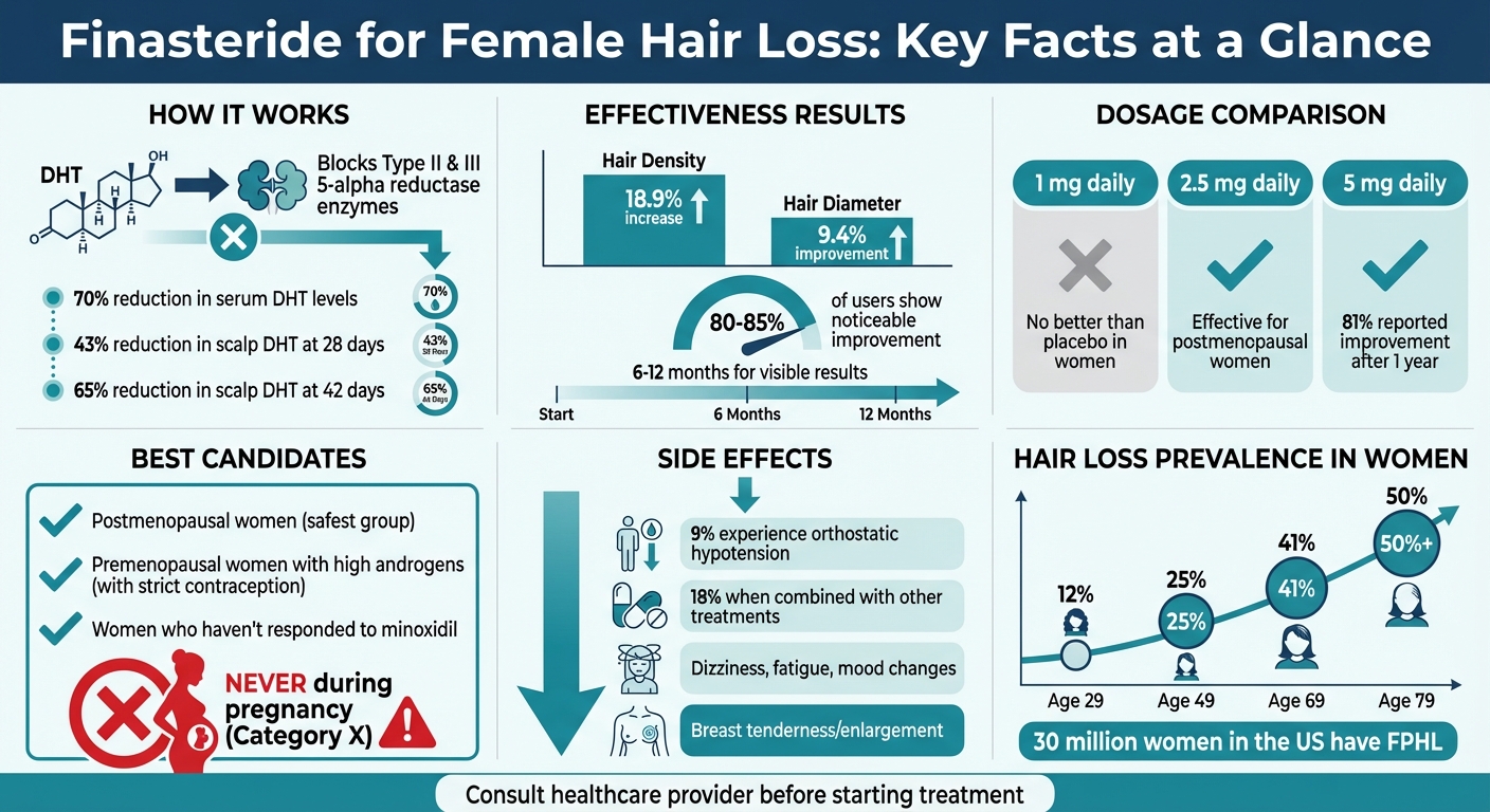 Finasteride for Female Hair Loss: Effectiveness, Dosage, and Key Statistics