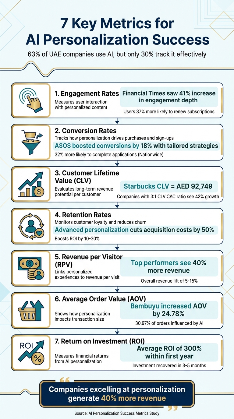 7 Key Metrics for AI Personalization Success in UAE Businesses