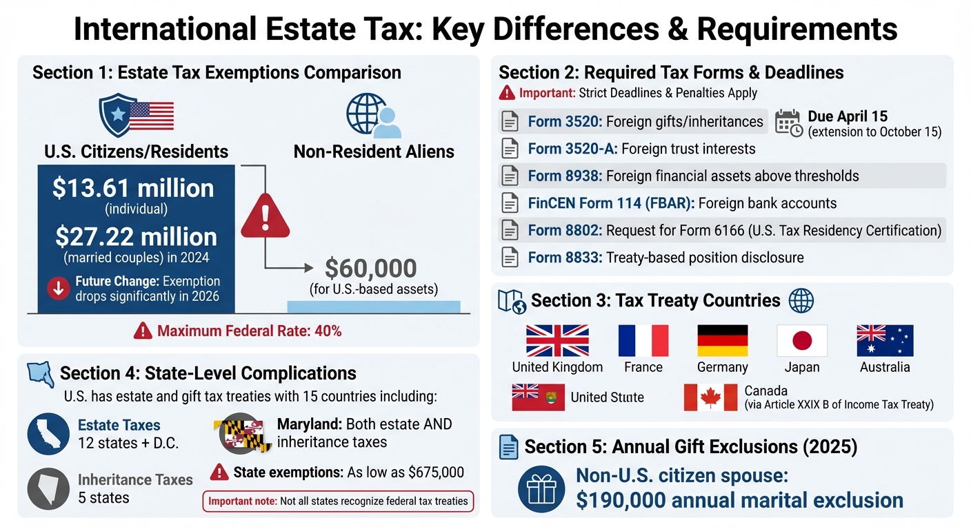 International Estate Tax Exemptions and Reporting Requirements Comparison