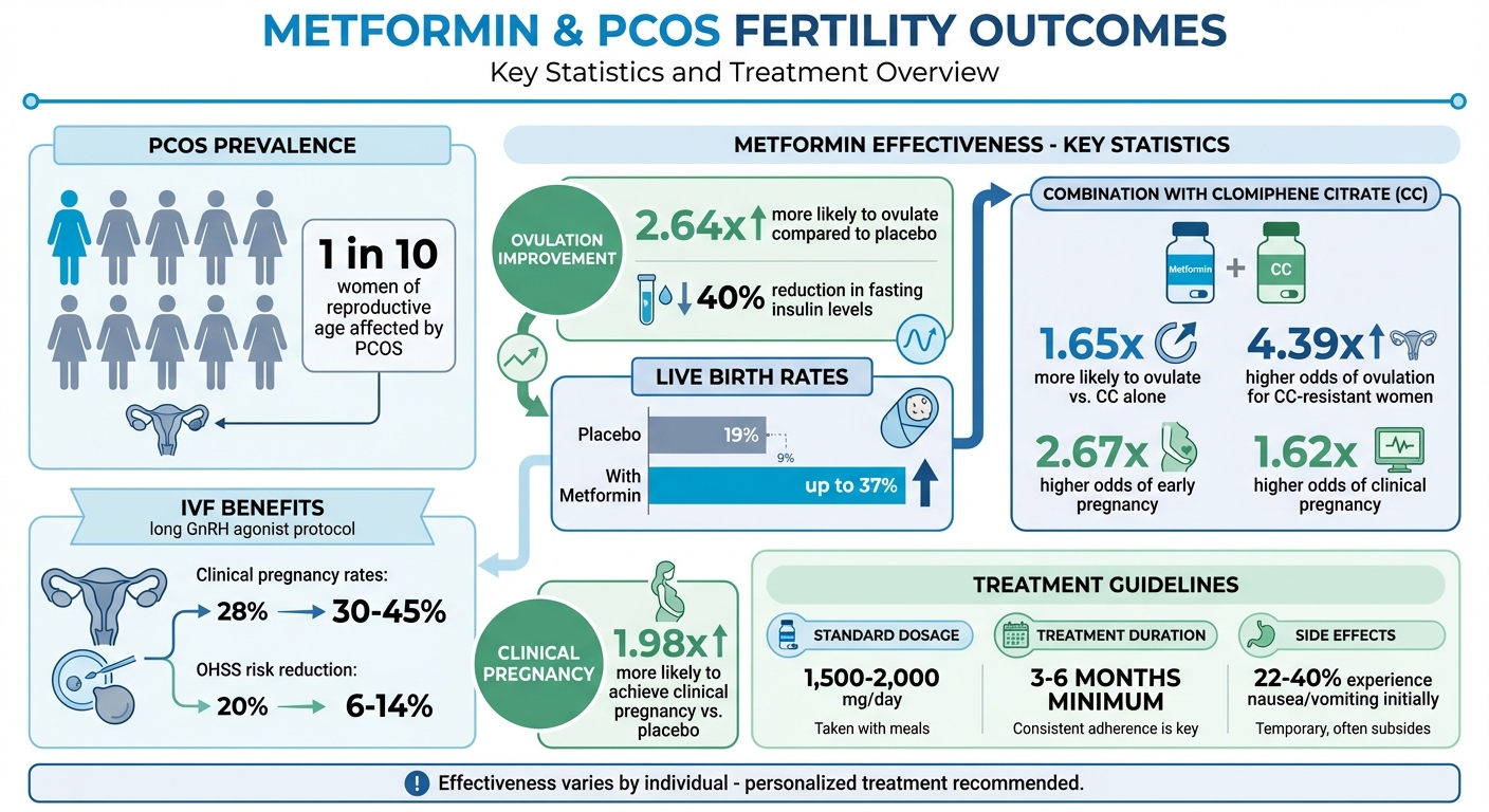 Metformin for PCOS Fertility: Key Statistics and Treatment Outcomes
