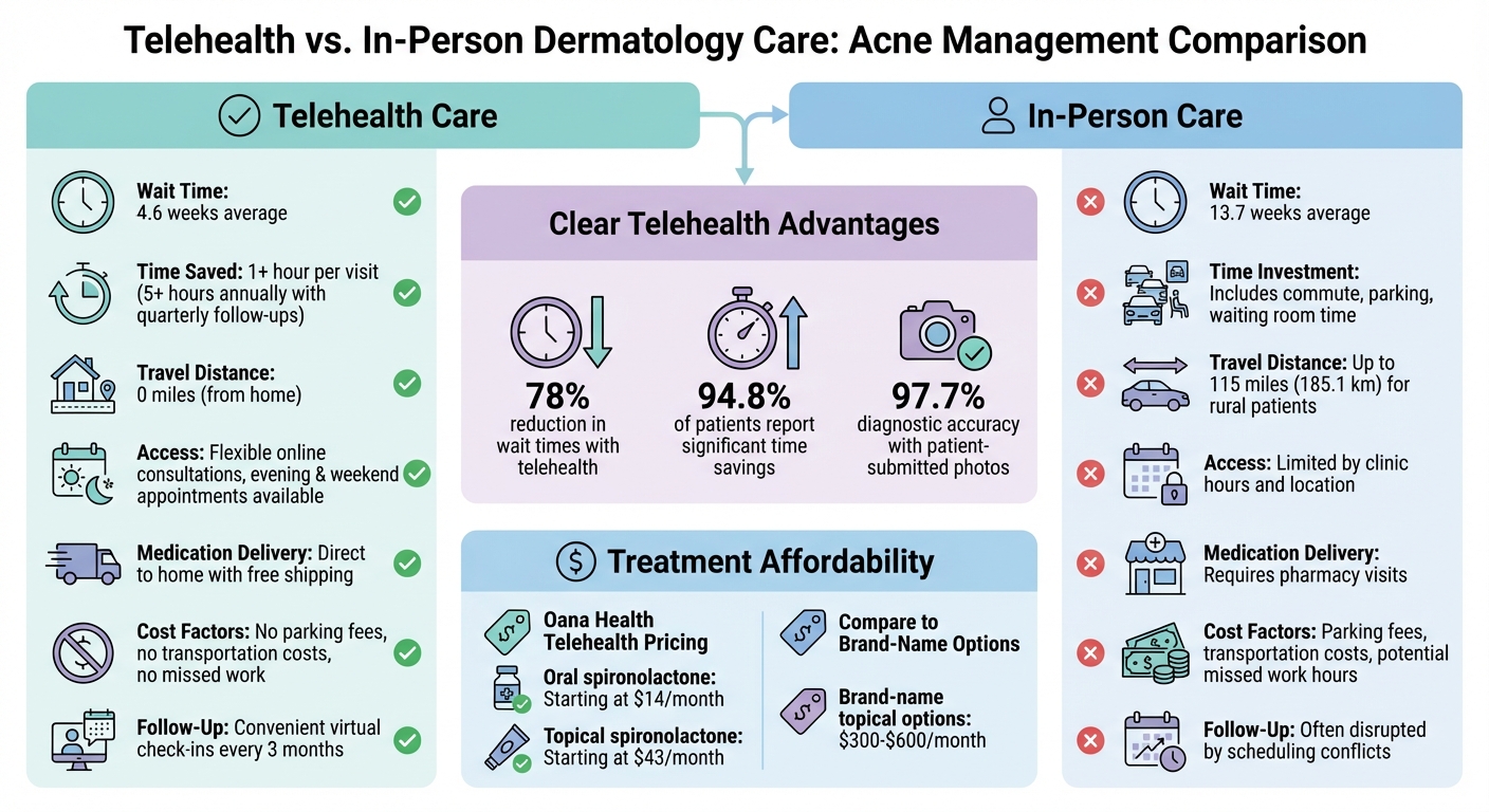 Telehealth vs In-Person Dermatology: Wait Times, Costs, and Convenience Compared