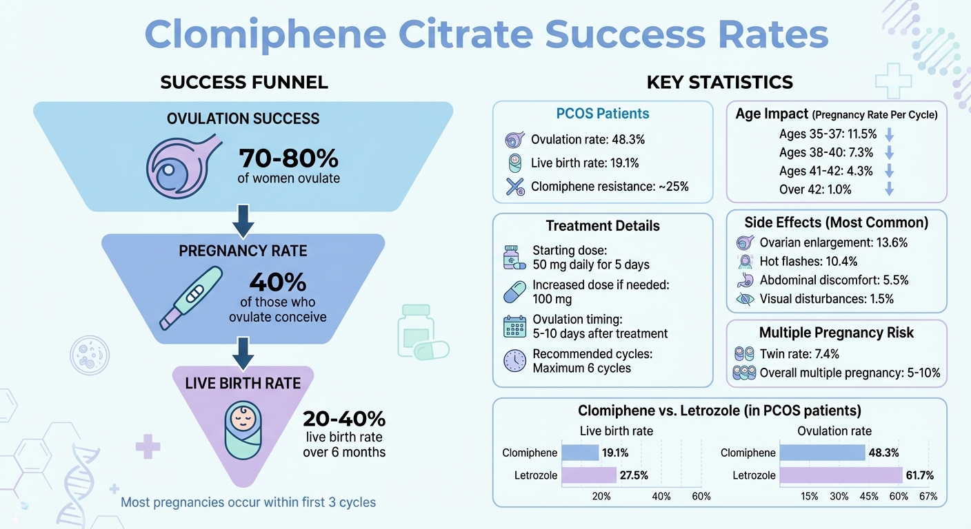 Clomiphene Citrate Success Rates: Ovulation, Pregnancy and Live Birth Statistics