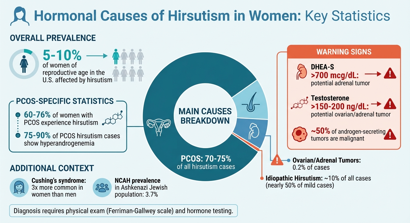 Hormonal Causes of Hirsutism in Women: Statistics and Prevalence