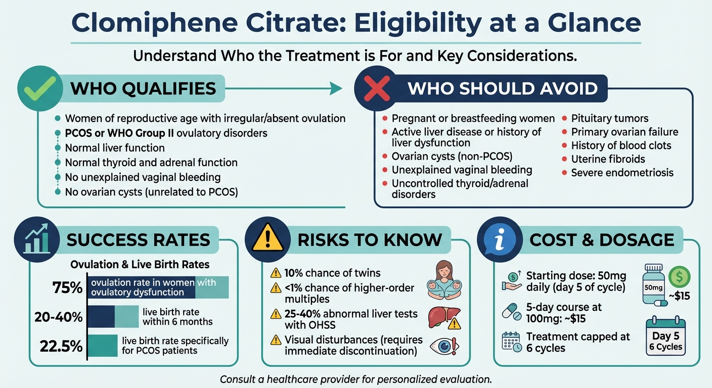 Clomiphene Citrate Eligibility Criteria and Success Rates
