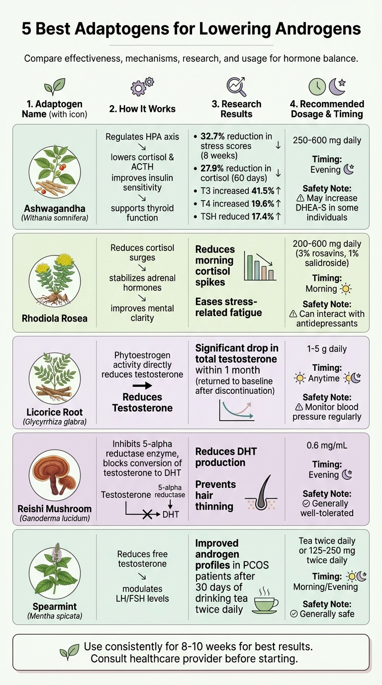 5 Best Adaptogens for Lowering Androgens: Mechanisms, Dosages, and Research Results