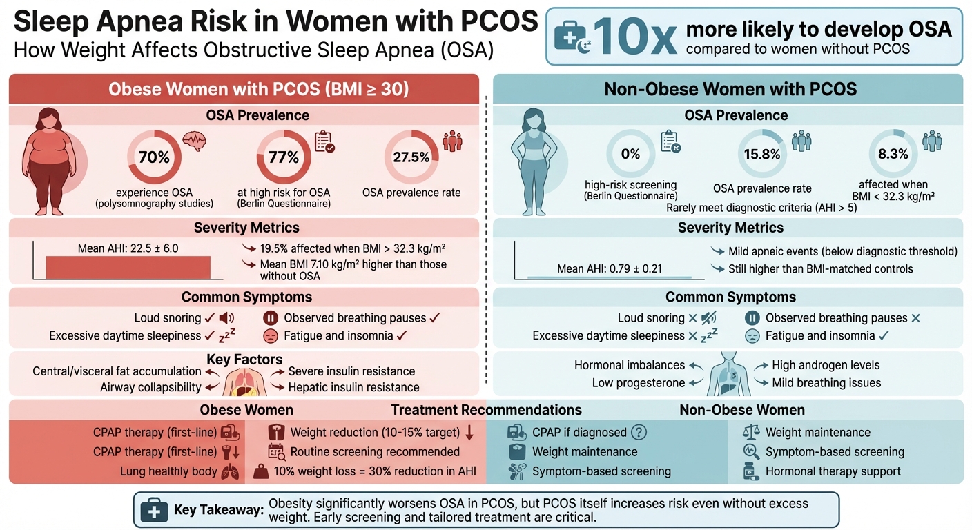 Sleep Apnea Risk in PCOS: Obese vs Non-Obese Women Comparison