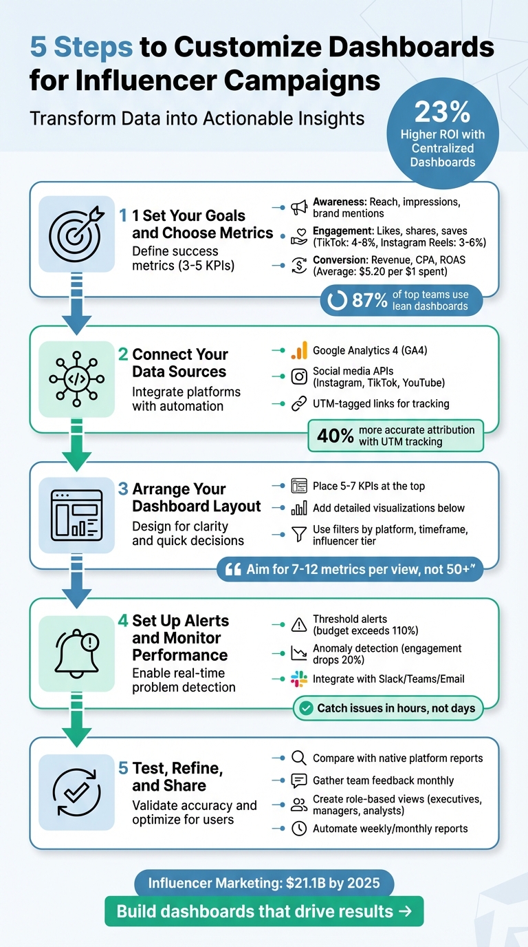 5-Step Process to Build Custom Influencer Campaign Dashboards