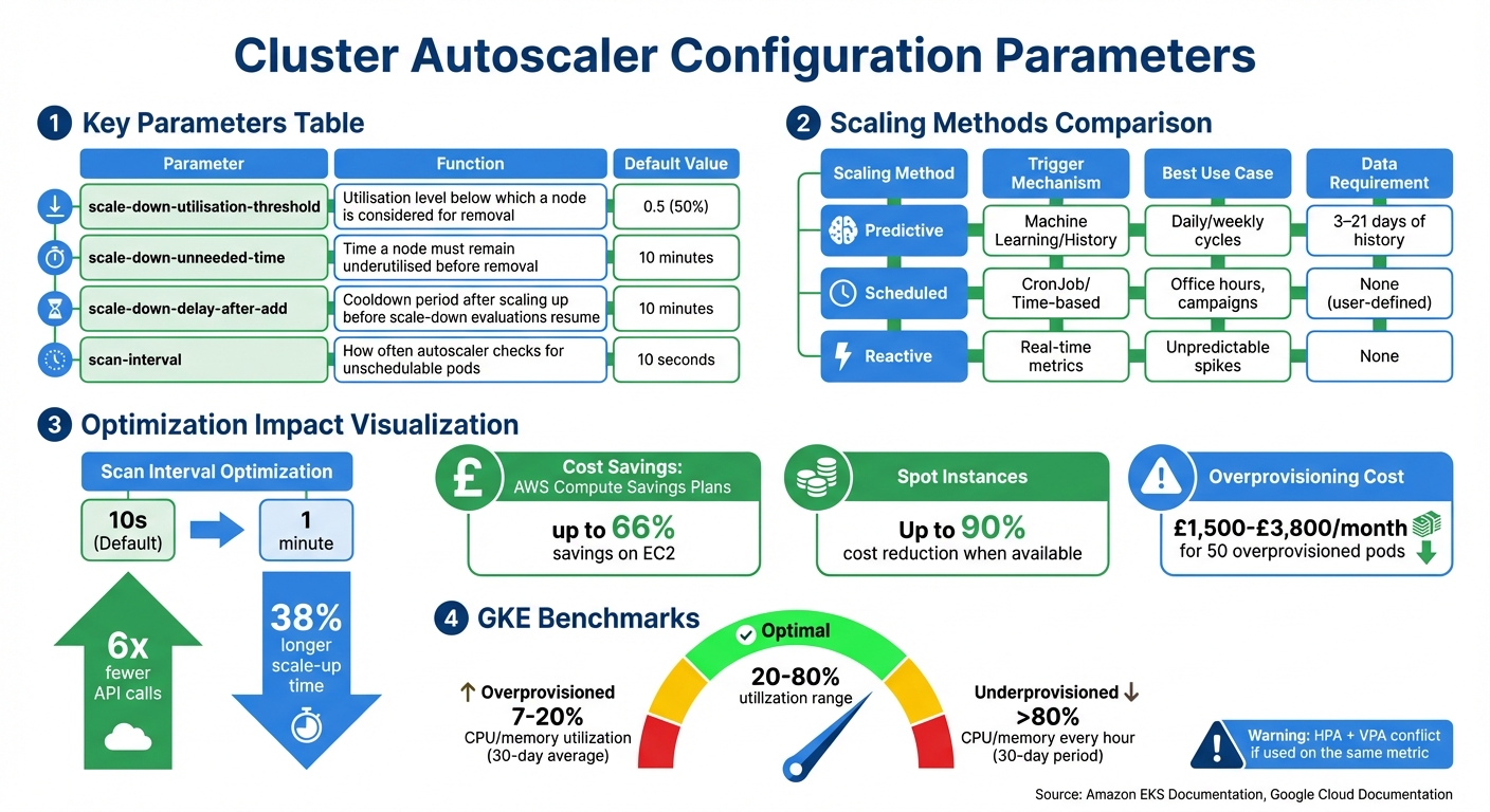 Kubernetes Cluster Autoscaler Configuration Parameters and Optimization Strategies