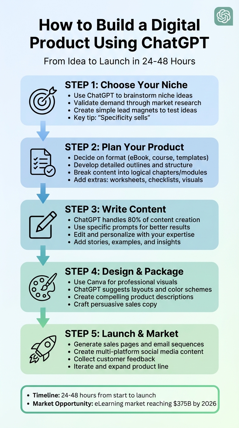 5-Step Process to Build a Digital Product with ChatGPT