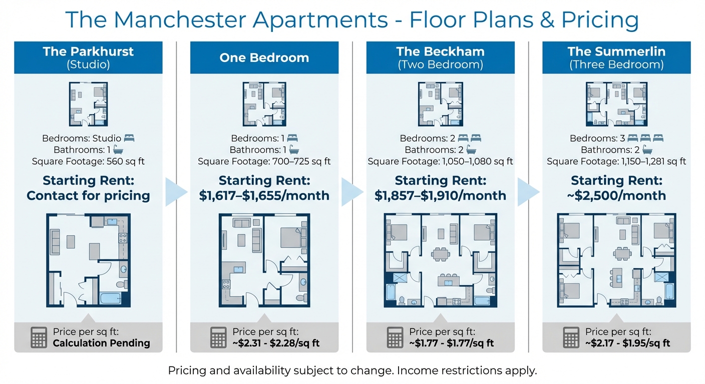 The Manchester Apartments Floor Plans and Pricing Comparison