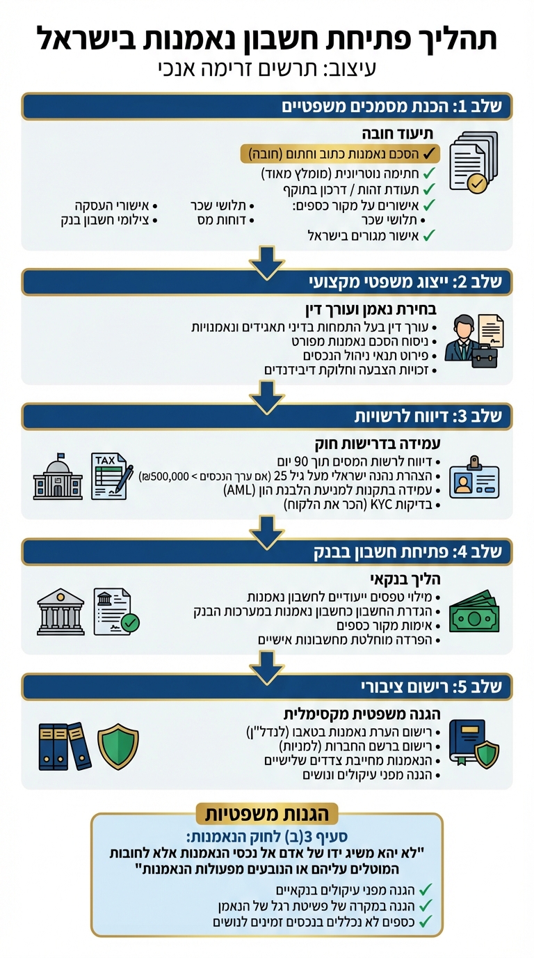 תהליך פתיחת חשבון נאמנות: מסמכים נדרשים ושלבי הגנה