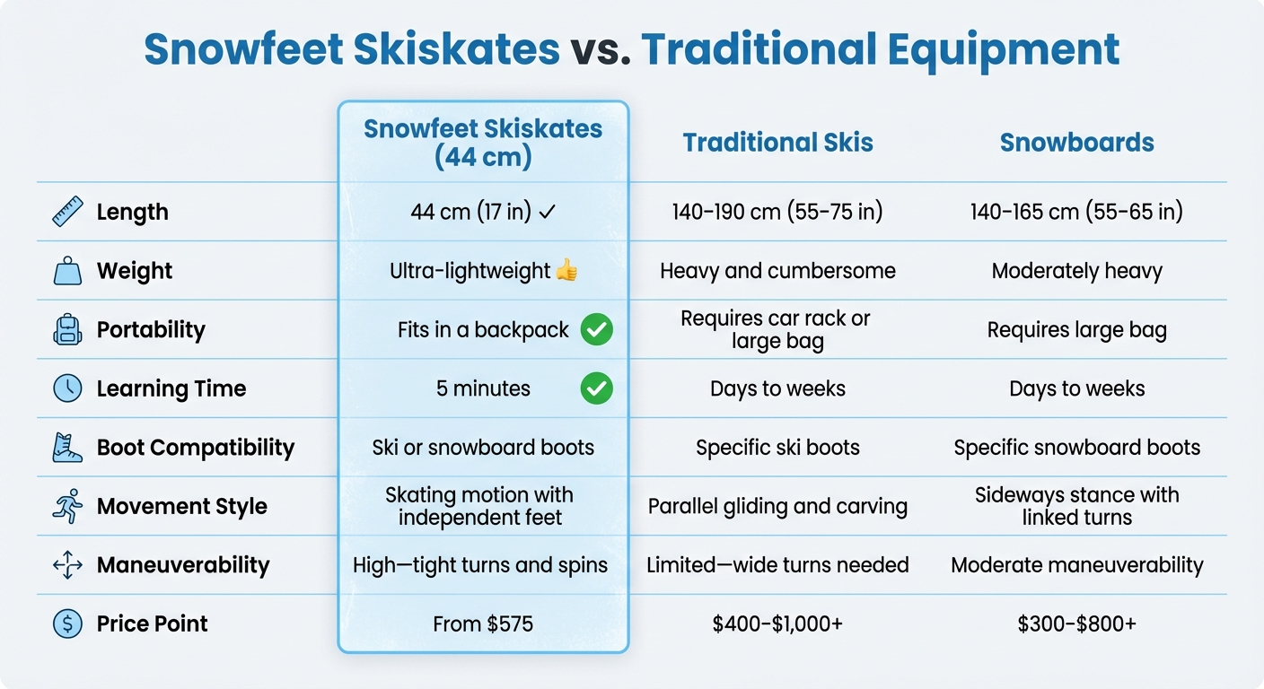 Tabla comparativa de Skiskates Snowfeet vs Esquís y Snowboards tradicionales