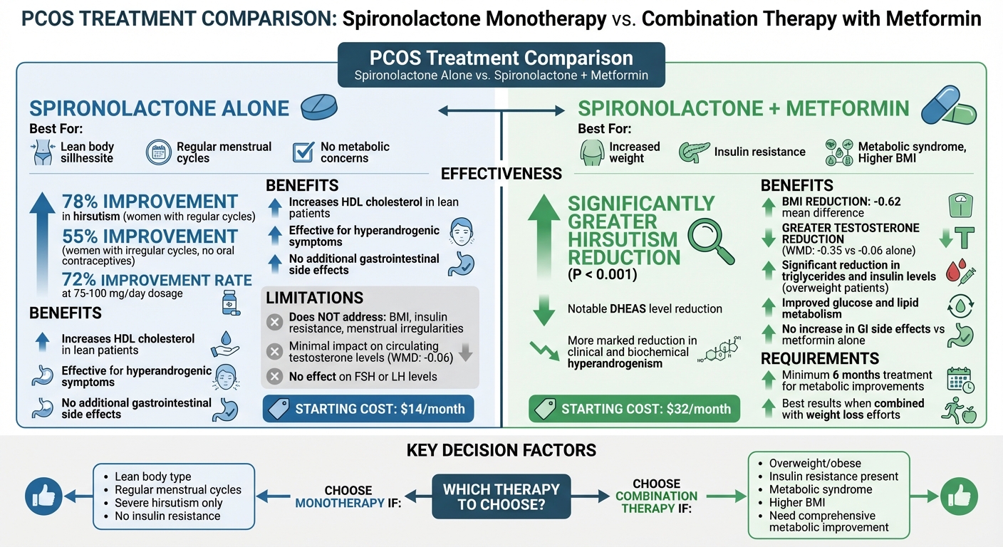 Spironolactone Treatment Outcomes: Monotherapy vs Combination Therapy for PCOS